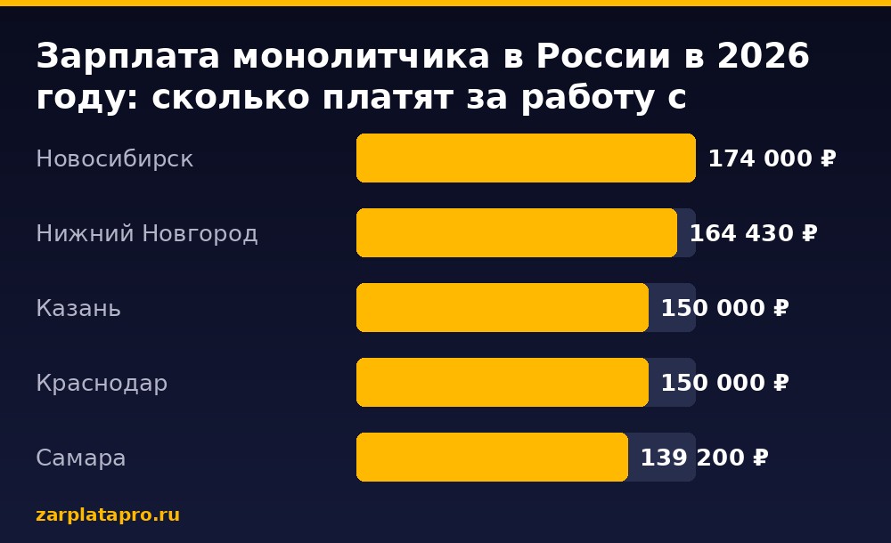 Медианные зарплаты по данным zarplatapro.ru, ₽