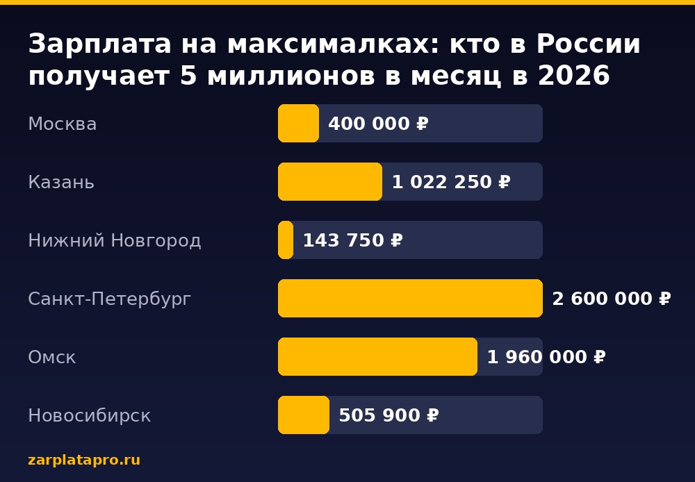 Медианные зарплаты по данным zarplatapro.ru, ₽