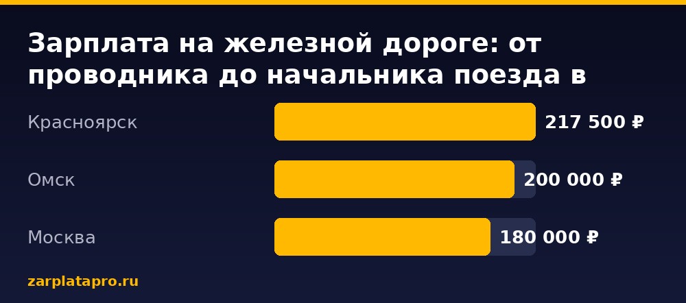 Медианные зарплаты по данным zarplatapro.ru, ₽