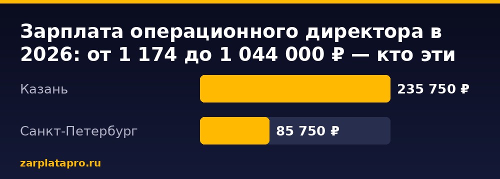 Медианные зарплаты по данным zarplatapro.ru, ₽