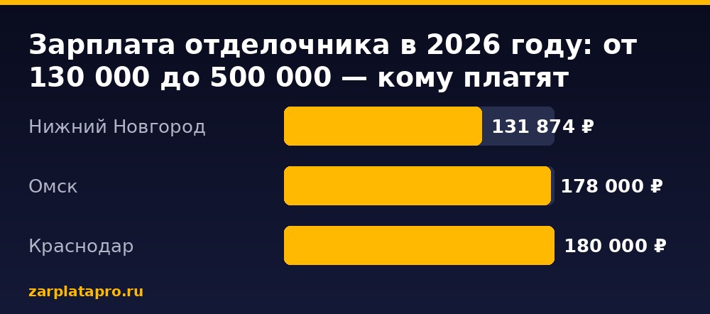 Медианные зарплаты по данным zarplatapro.ru, ₽