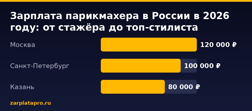 Медианные зарплаты по данным zarplatapro.ru, ₽