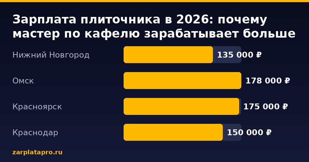 Медианные зарплаты по данным zarplatapro.ru, ₽
