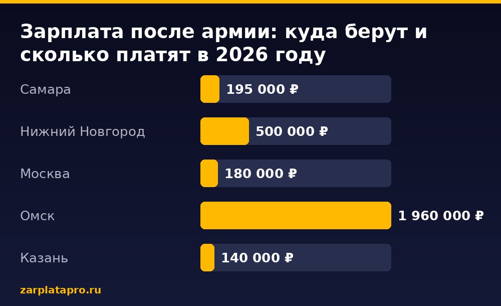 Медианные зарплаты по данным zarplatapro.ru, ₽