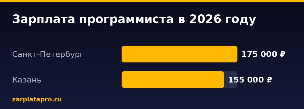 Медианные зарплаты по данным zarplatapro.ru, ₽