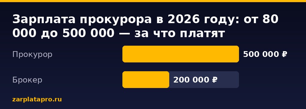 Медианные зарплаты по данным zarplatapro.ru, ₽