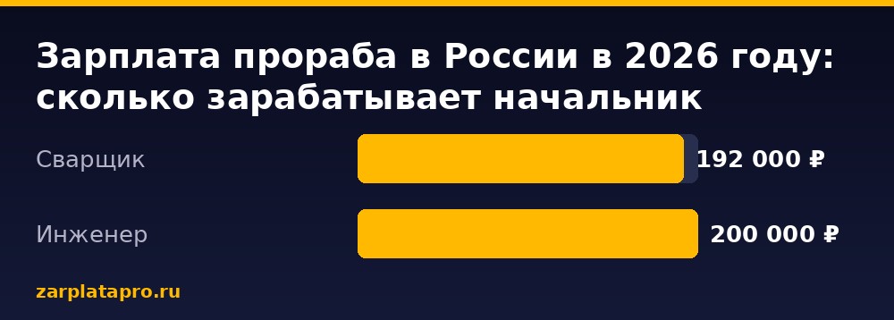 Медианные зарплаты по данным zarplatapro.ru, ₽