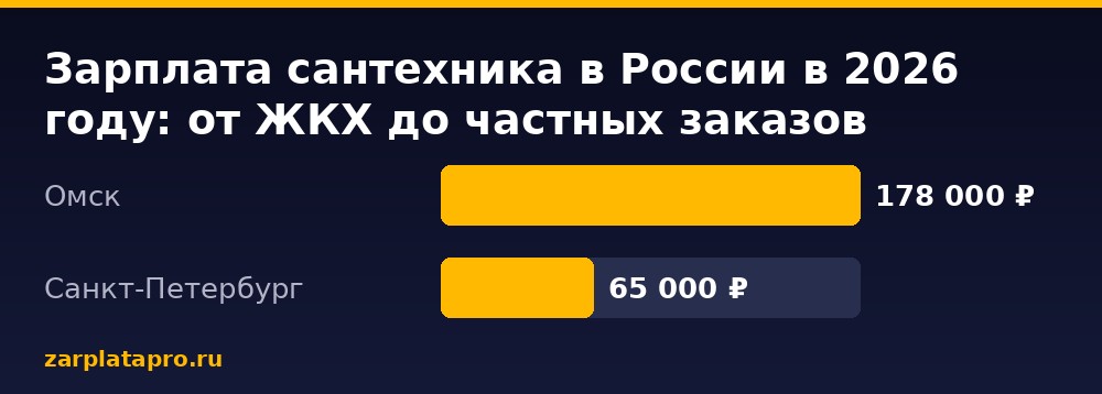 Медианные зарплаты по данным zarplatapro.ru, ₽