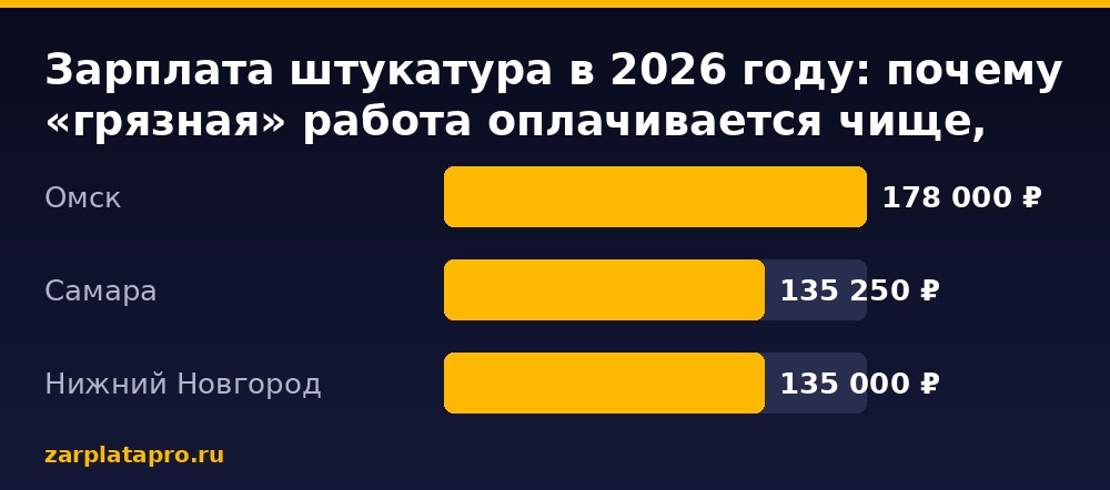 Медианные зарплаты по данным zarplatapro.ru, ₽