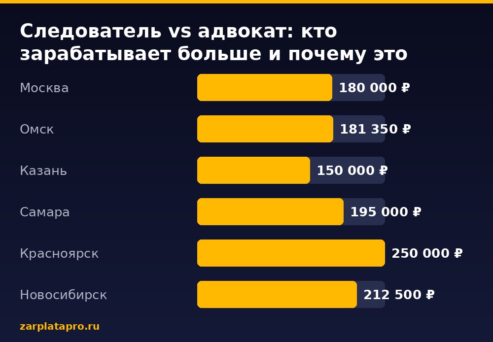 Медианные зарплаты по данным zarplatapro.ru, ₽