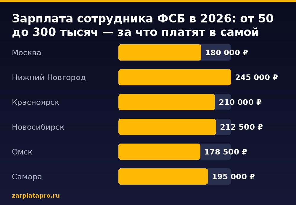 Медианные зарплаты по данным zarplatapro.ru, ₽