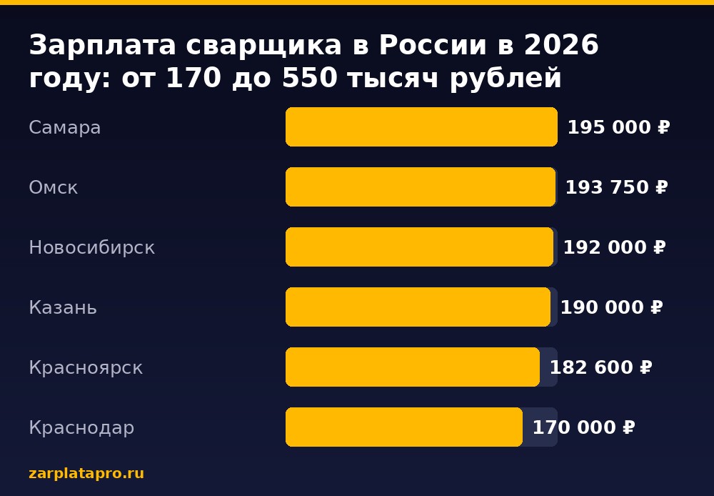 Медианные зарплаты по данным zarplatapro.ru, ₽