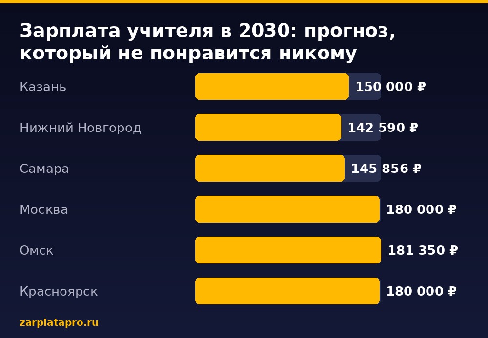 Медианные зарплаты по данным zarplatapro.ru, ₽