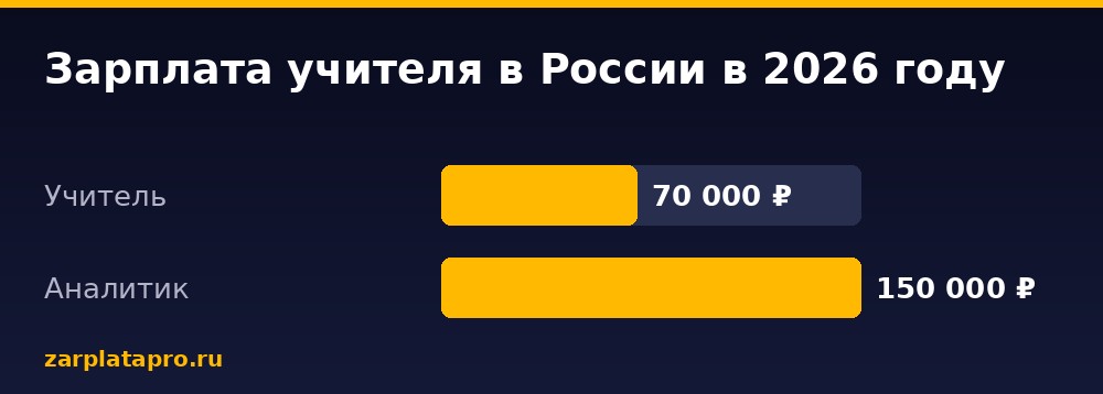 Медианные зарплаты по данным zarplatapro.ru, ₽