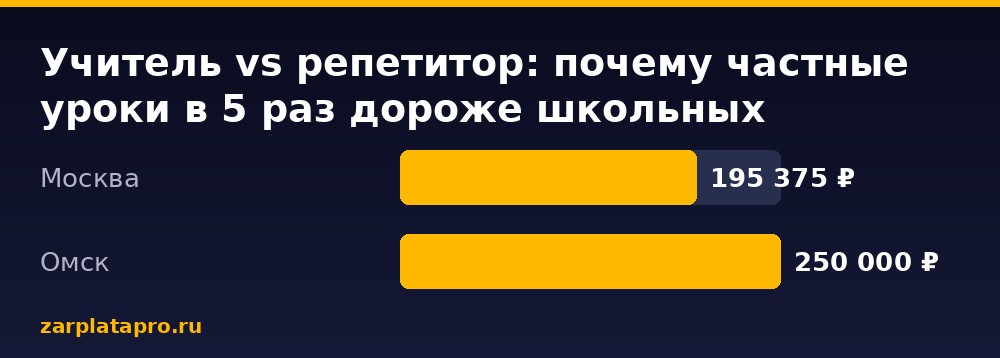 Медианные зарплаты по данным zarplatapro.ru, ₽