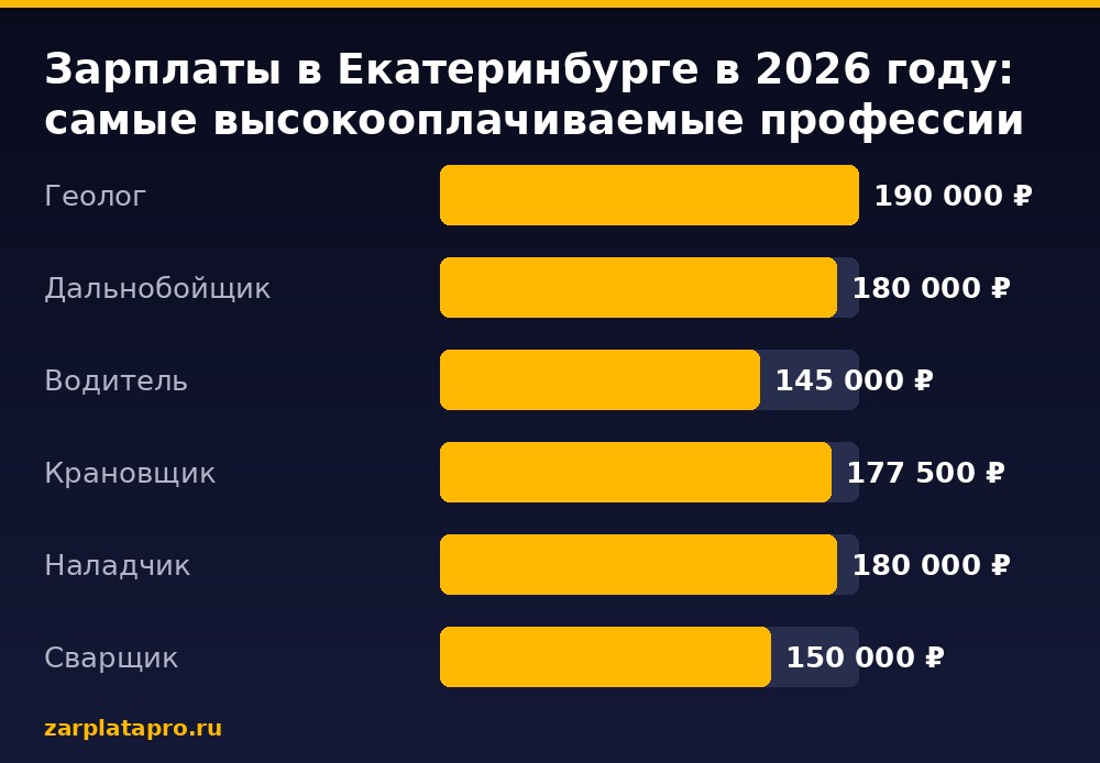 Медианные зарплаты по данным zarplatapro.ru, ₽