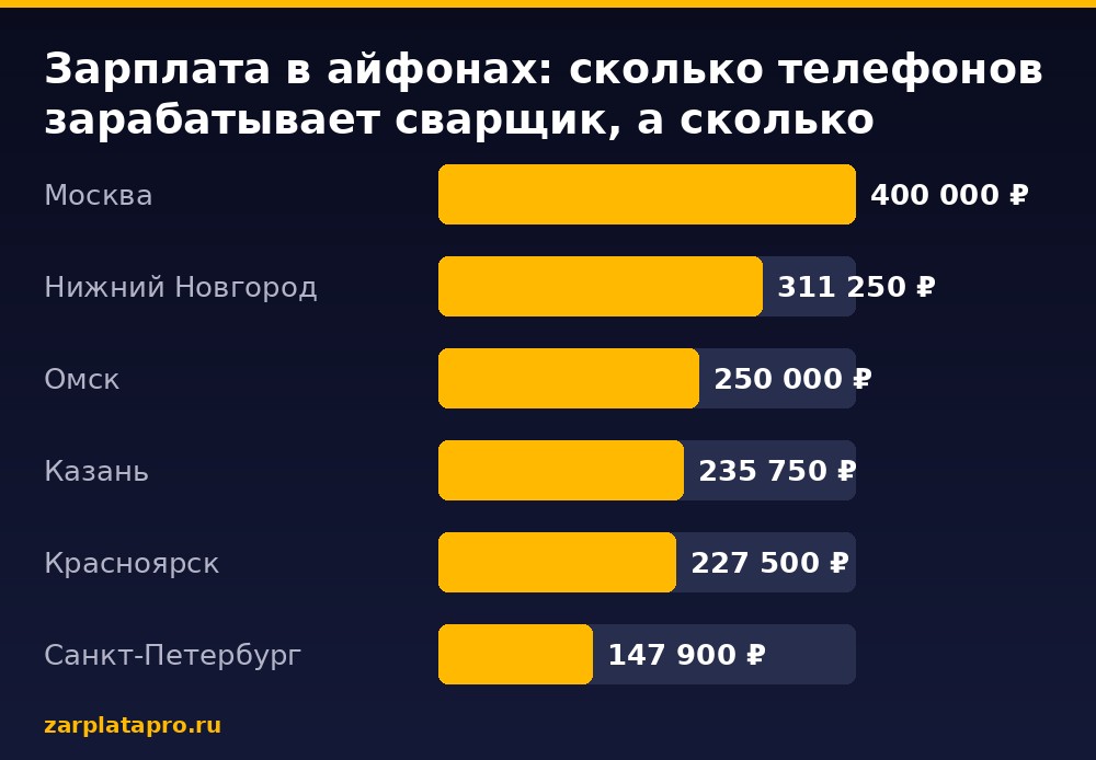 Медианные зарплаты по данным zarplatapro.ru, ₽
