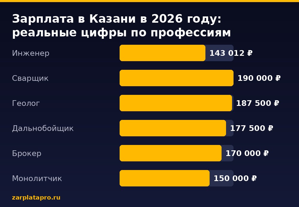 Медианные зарплаты по данным zarplatapro.ru, ₽