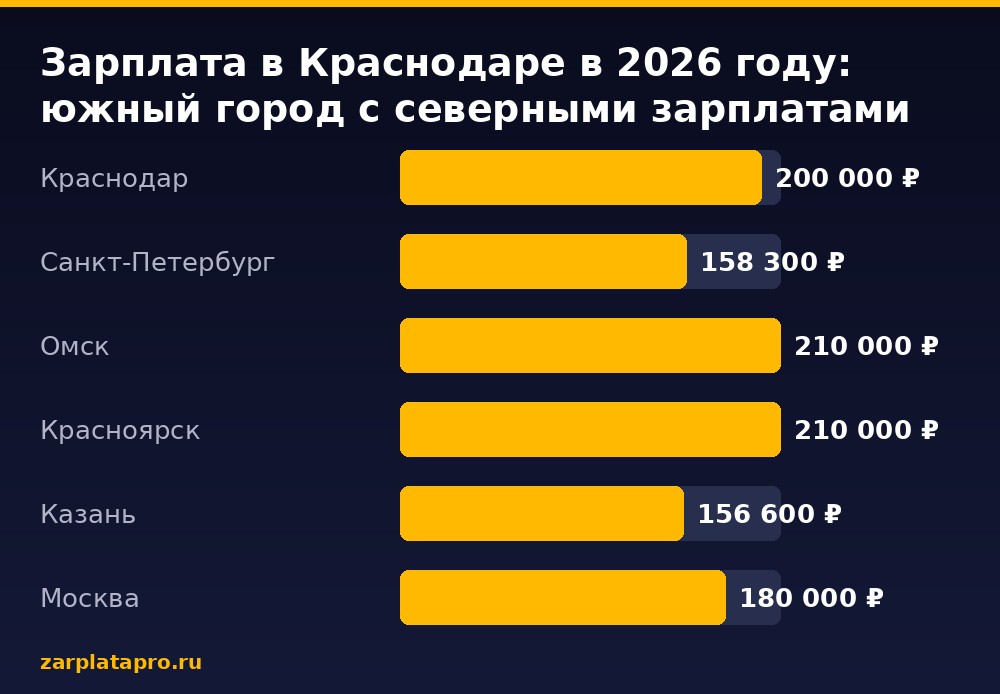 Медианные зарплаты по данным zarplatapro.ru, ₽
