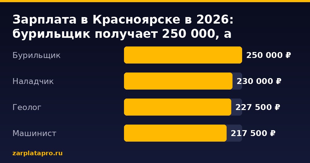Медианные зарплаты по данным zarplatapro.ru, ₽