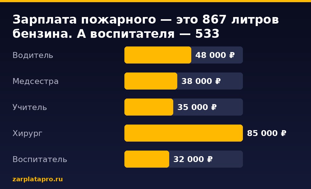 Медианные зарплаты по данным zarplatapro.ru, ₽