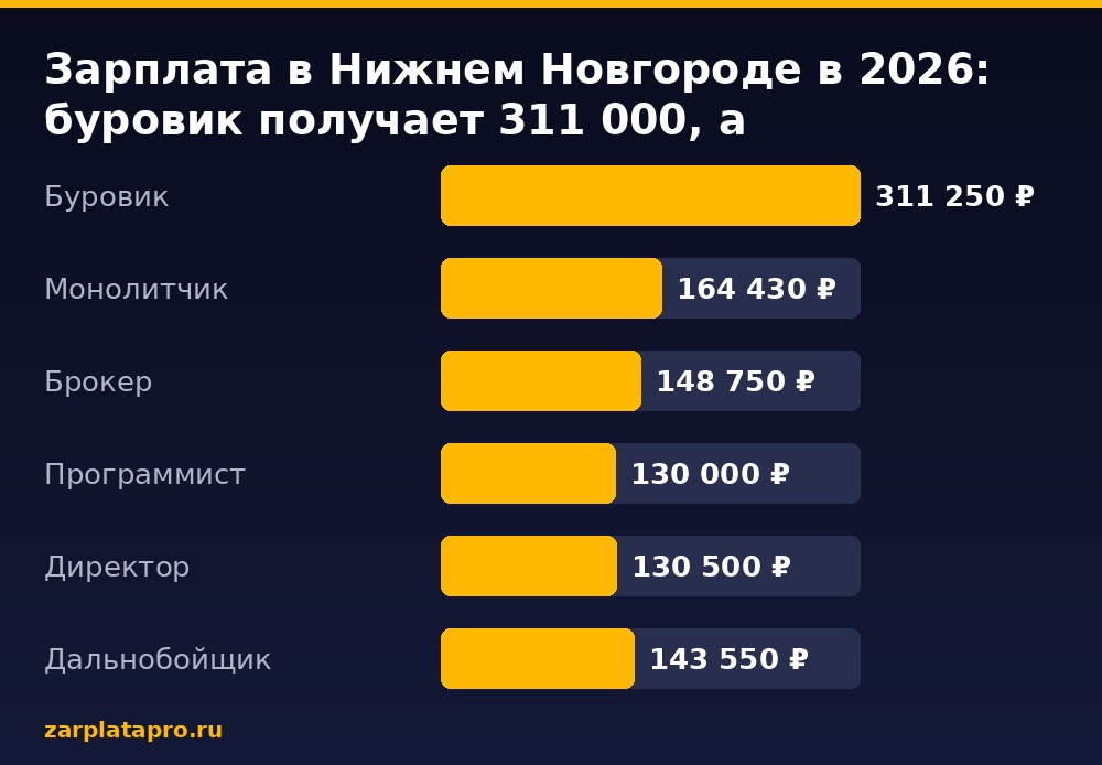 Медианные зарплаты по данным zarplatapro.ru, ₽