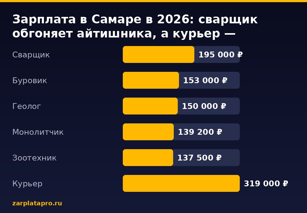 Медианные зарплаты по данным zarplatapro.ru, ₽