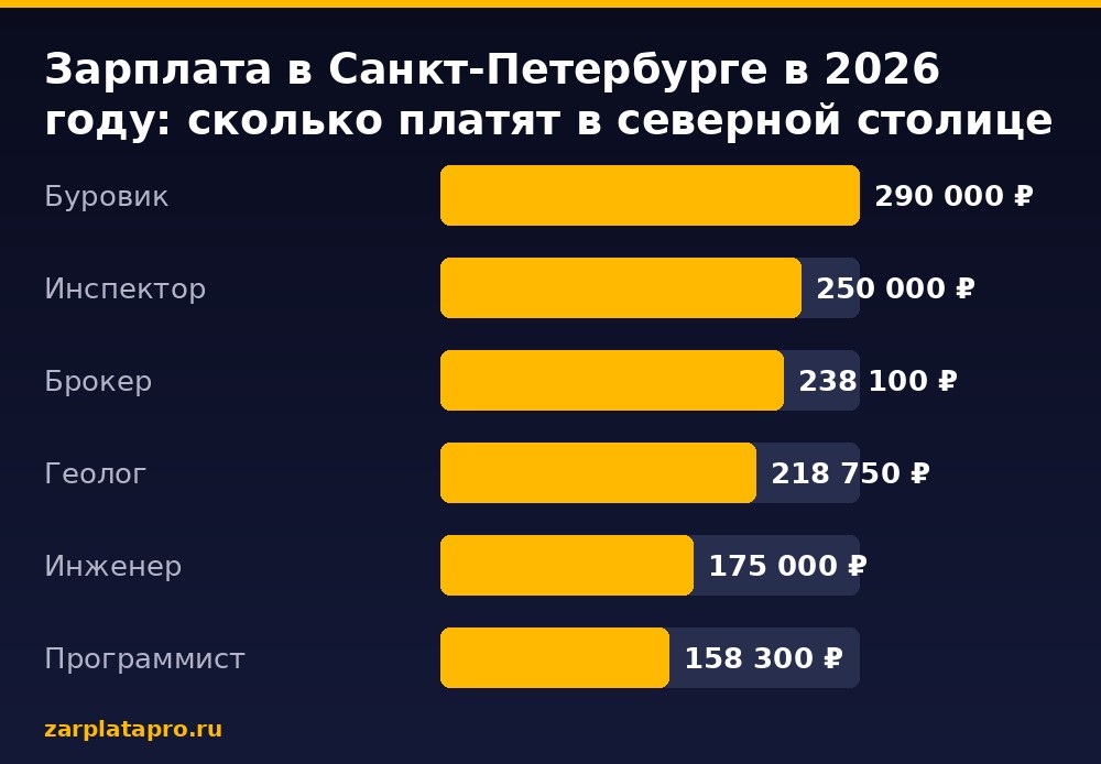 Медианные зарплаты по данным zarplatapro.ru, ₽