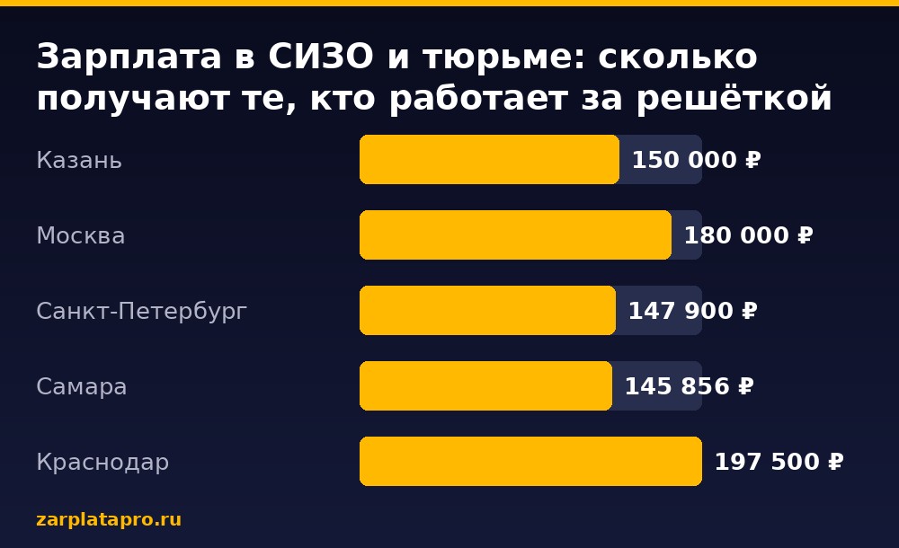 Медианные зарплаты по данным zarplatapro.ru, ₽
