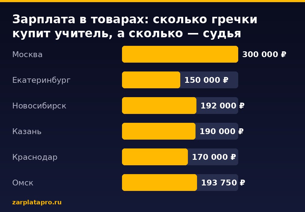 Медианные зарплаты по данным zarplatapro.ru, ₽