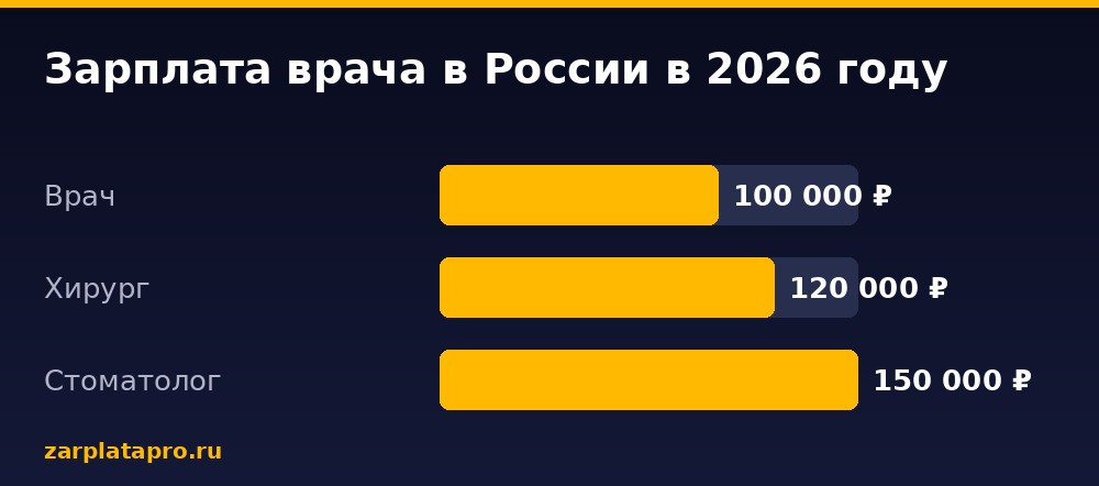 Медианные зарплаты по данным zarplatapro.ru, ₽