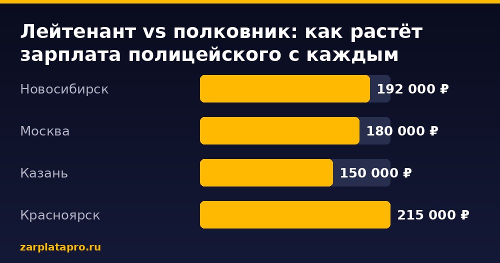 Медианные зарплаты по данным zarplatapro.ru, ₽
