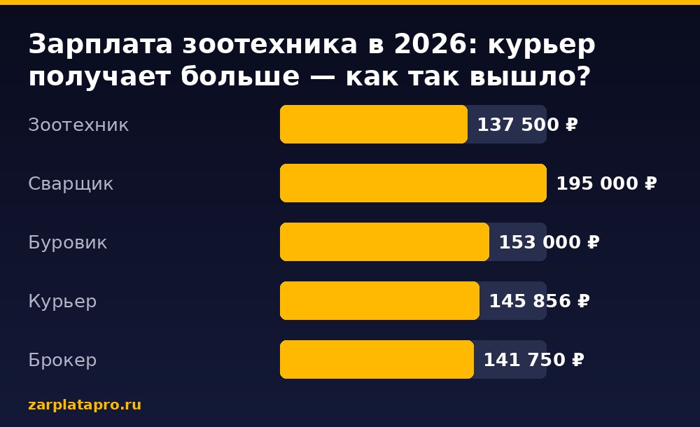 Медианные зарплаты по данным zarplatapro.ru, ₽