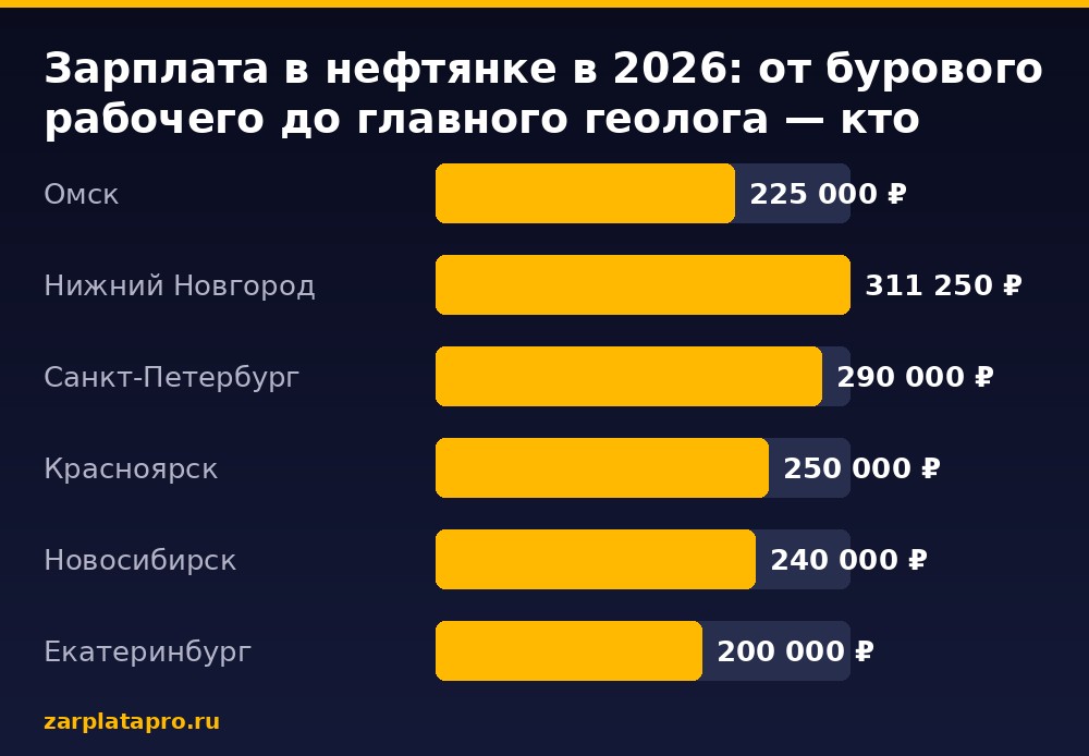 Медианные зарплаты по данным zarplatapro.ru, ₽