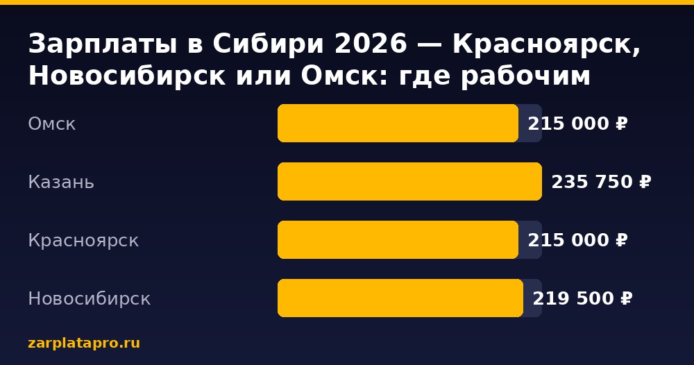 Медианные зарплаты по данным zarplatapro.ru, ₽