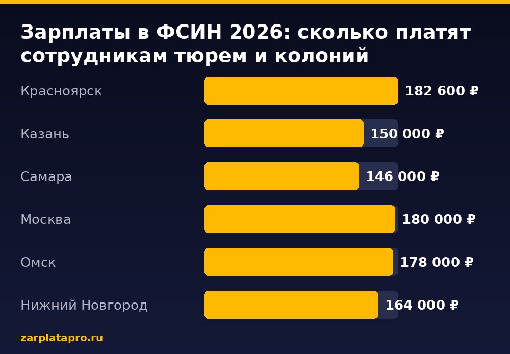 Медианные зарплаты по данным zarplatapro.ru, ₽