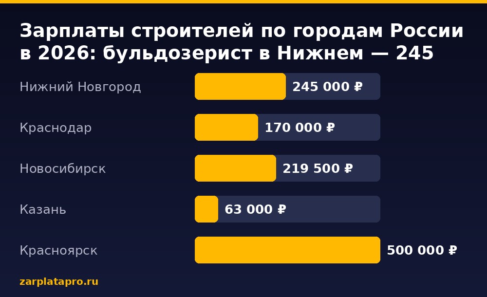 Медианные зарплаты по данным zarplatapro.ru, ₽