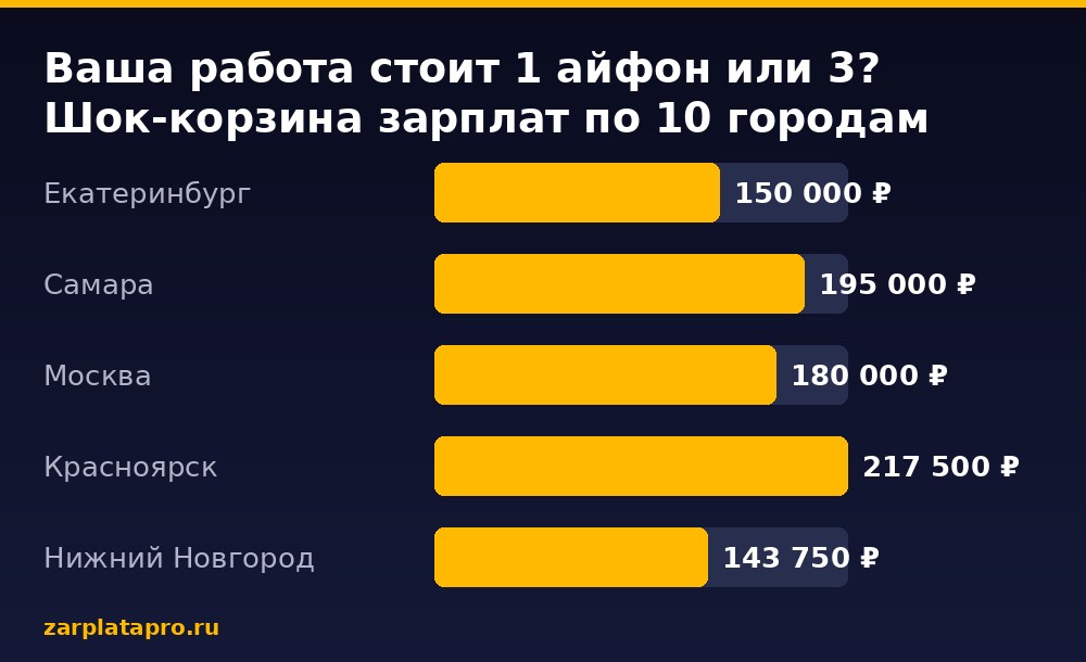 Медианные зарплаты по данным zarplatapro.ru, ₽