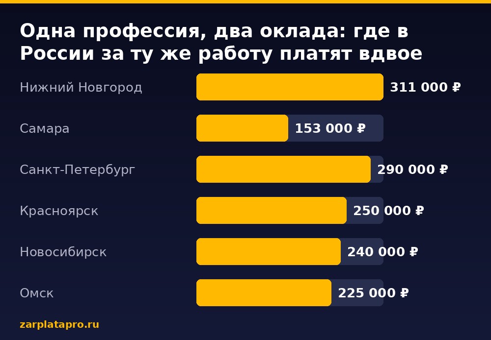 Медианные зарплаты по данным zarplatapro.ru, ₽