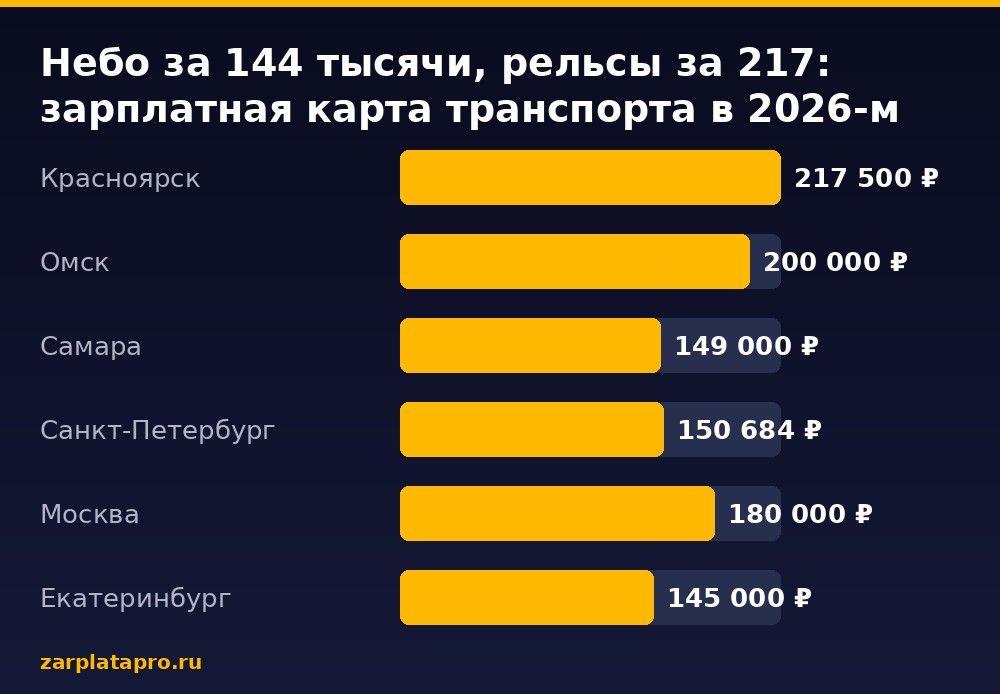 Медианные зарплаты по данным zarplatapro.ru, ₽