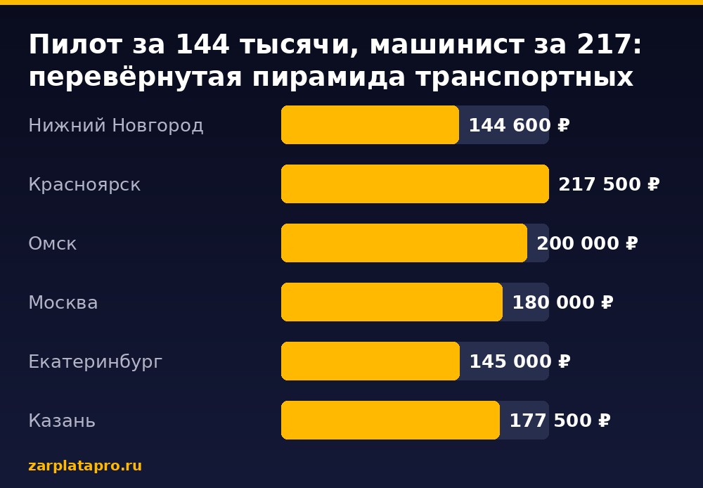 Медианные зарплаты по данным zarplatapro.ru, ₽