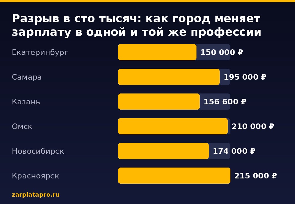Медианные зарплаты по данным zarplatapro.ru, ₽