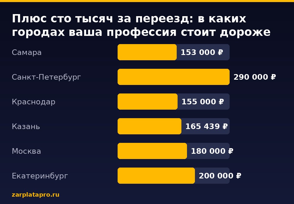 Медианные зарплаты по данным zarplatapro.ru, ₽
