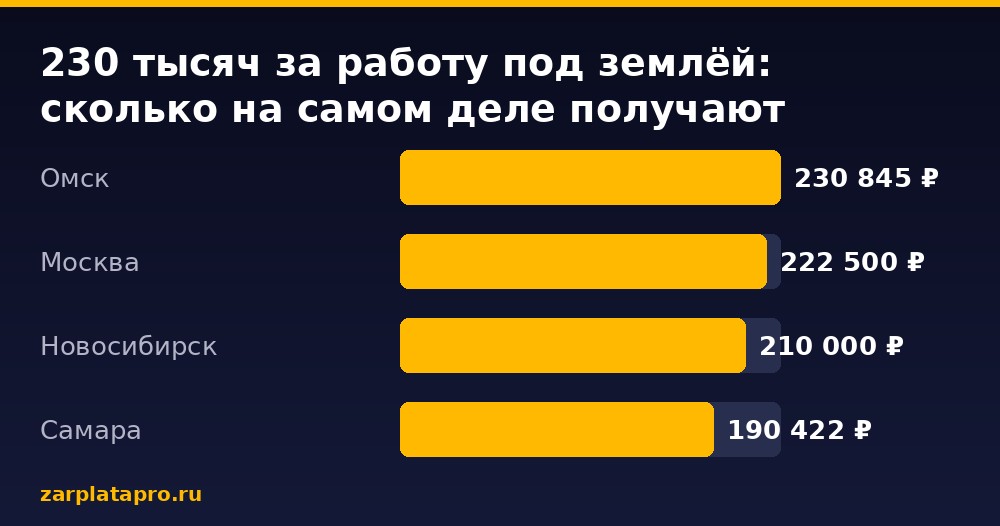 Медианные зарплаты по данным zarplatapro.ru, ₽
