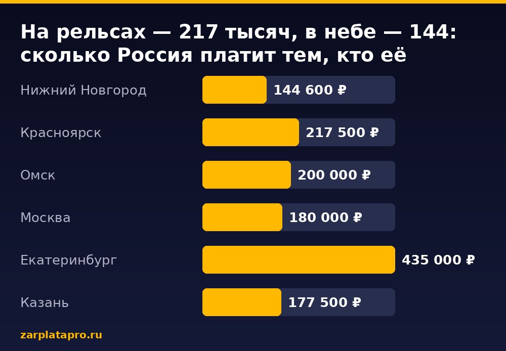 Медианные зарплаты по данным zarplatapro.ru, ₽