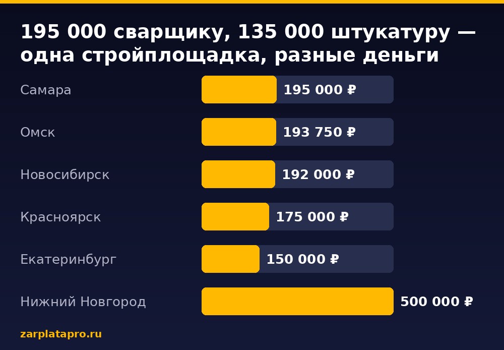 Медианные зарплаты по данным zarplatapro.ru, ₽