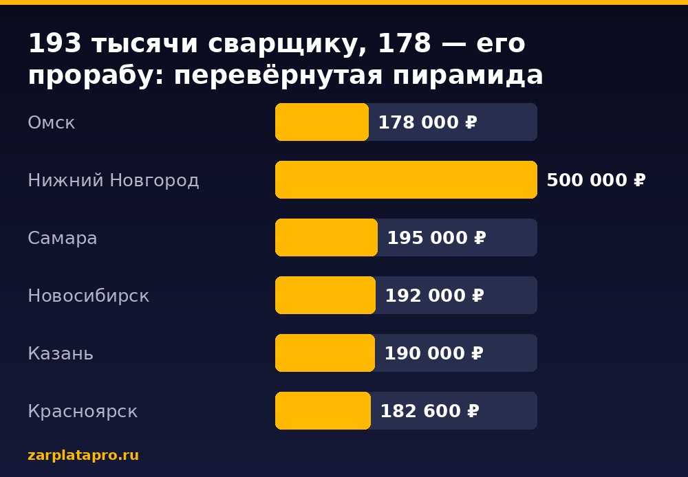 Медианные зарплаты по данным zarplatapro.ru, ₽