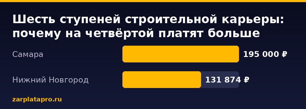 Медианные зарплаты по данным zarplatapro.ru, ₽