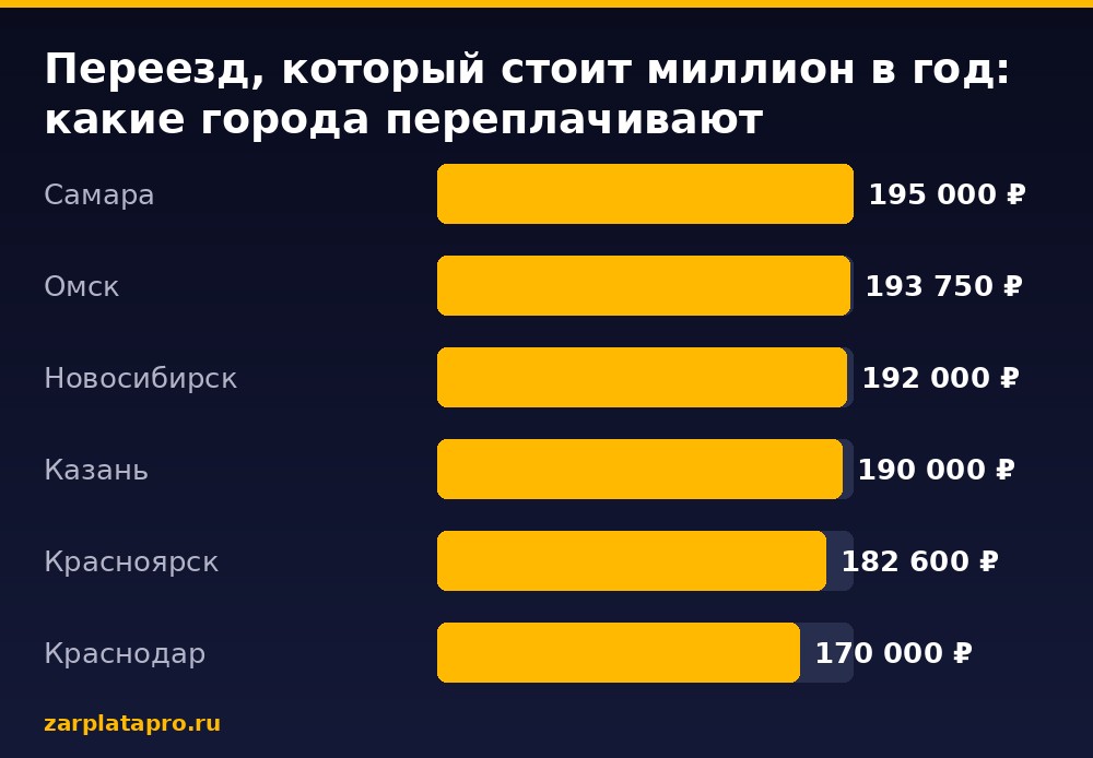 Медианные зарплаты по данным zarplatapro.ru, ₽