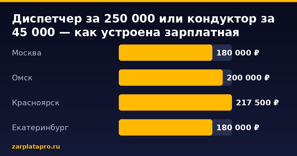Медианные зарплаты по данным zarplatapro.ru, ₽